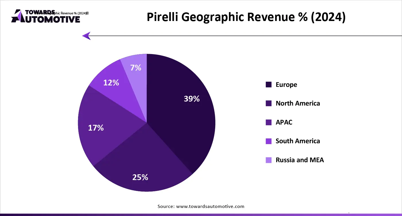 Pirelli Geographic Revenue % (2024)