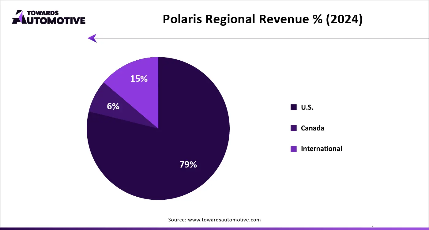 Polaris Regional Revenue % (2024)