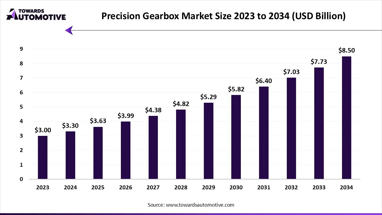 Precision Gearbox Market Size 2023 - 2034
