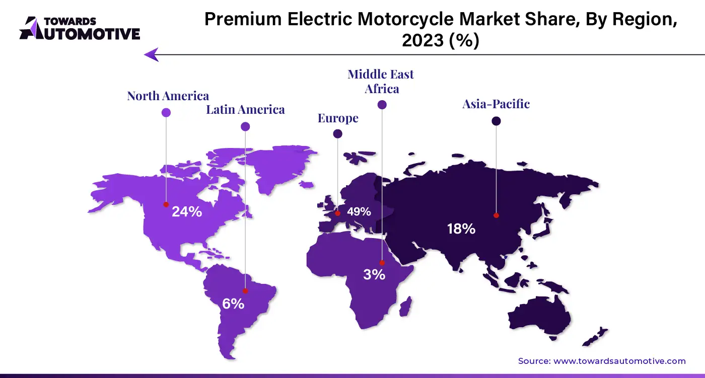 Premium-electric Motorcycle Market NA, EU, APAC, LA, MEA Share, 2023 (%)