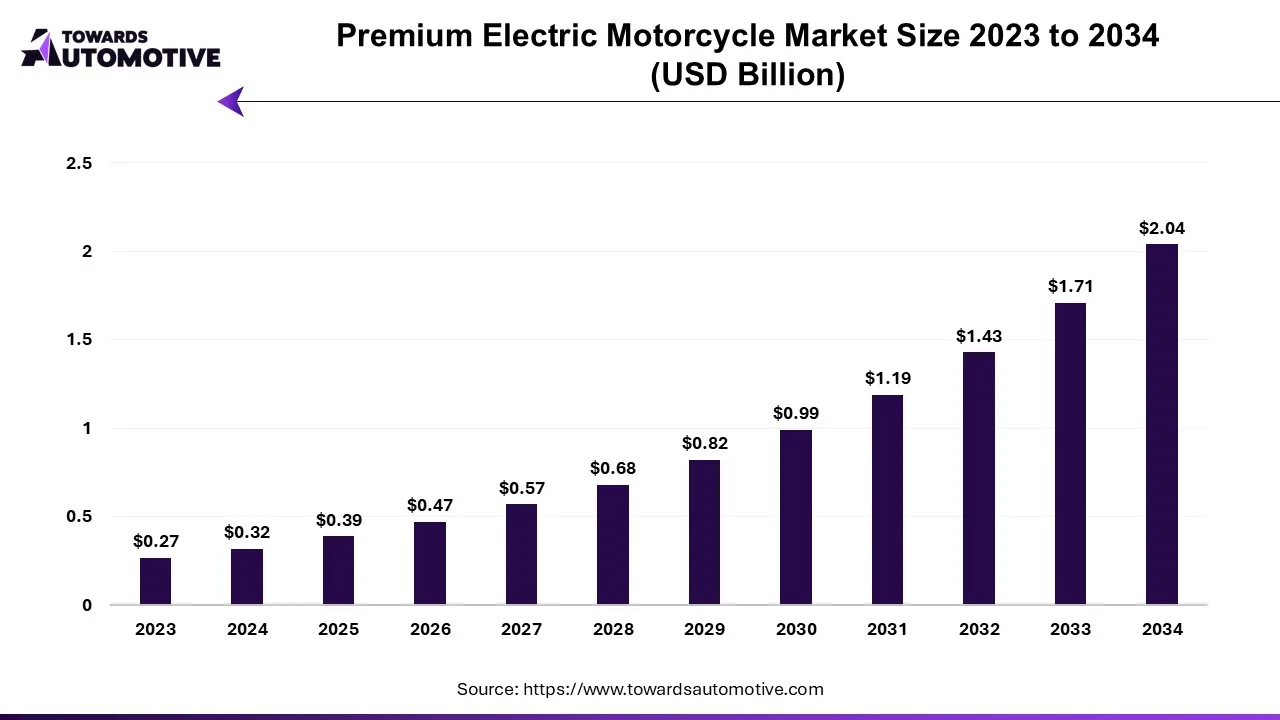 Premium Electric Motorcycle Market Size 2023 to 2034 (USD Billion)