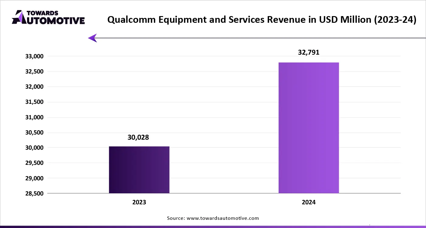 Qualcomm Equipment and Services Revenue in USD Million (2023-24)