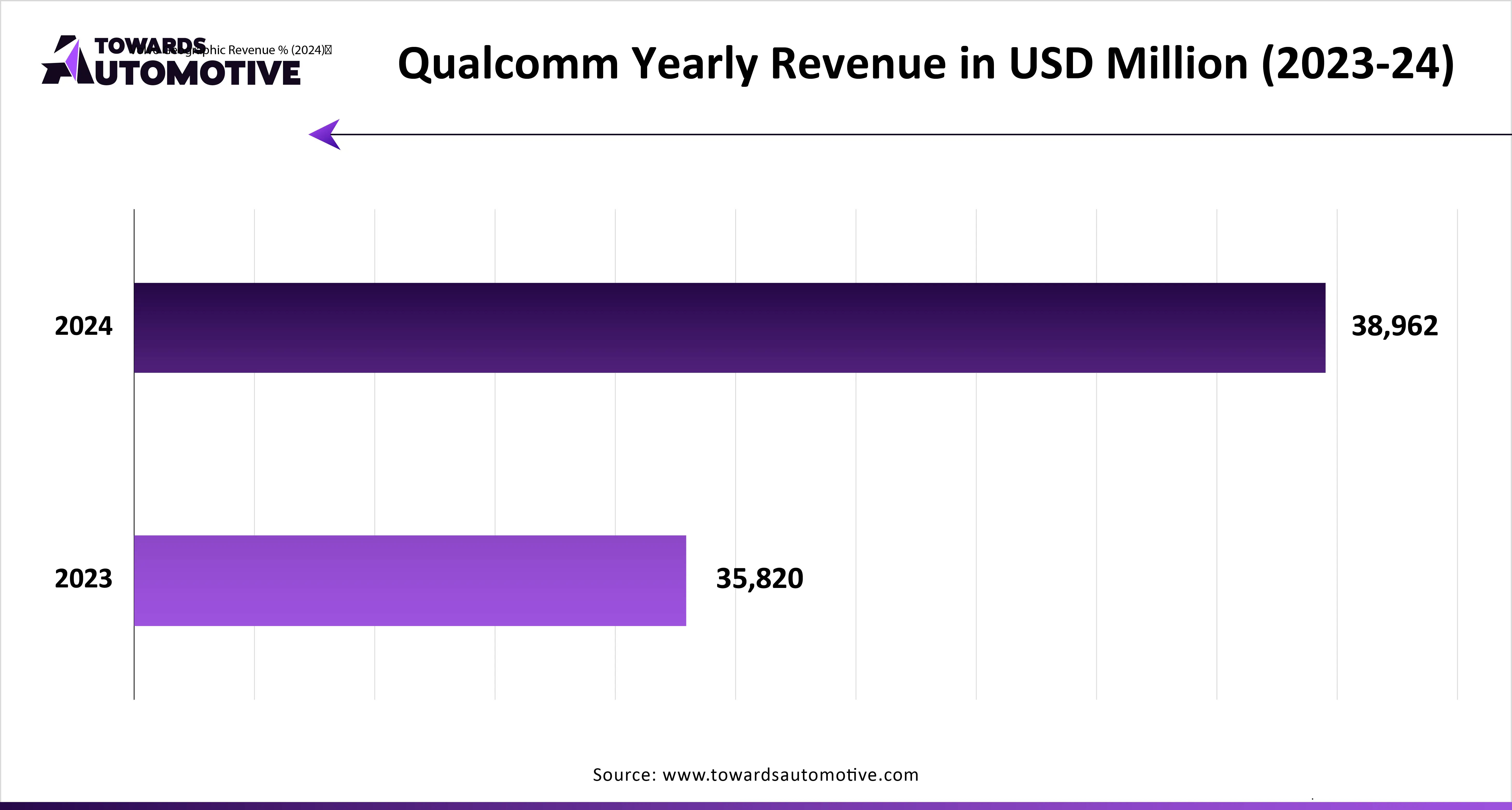 Qualcomm Yearly Revenue in USD Million (2023-24)