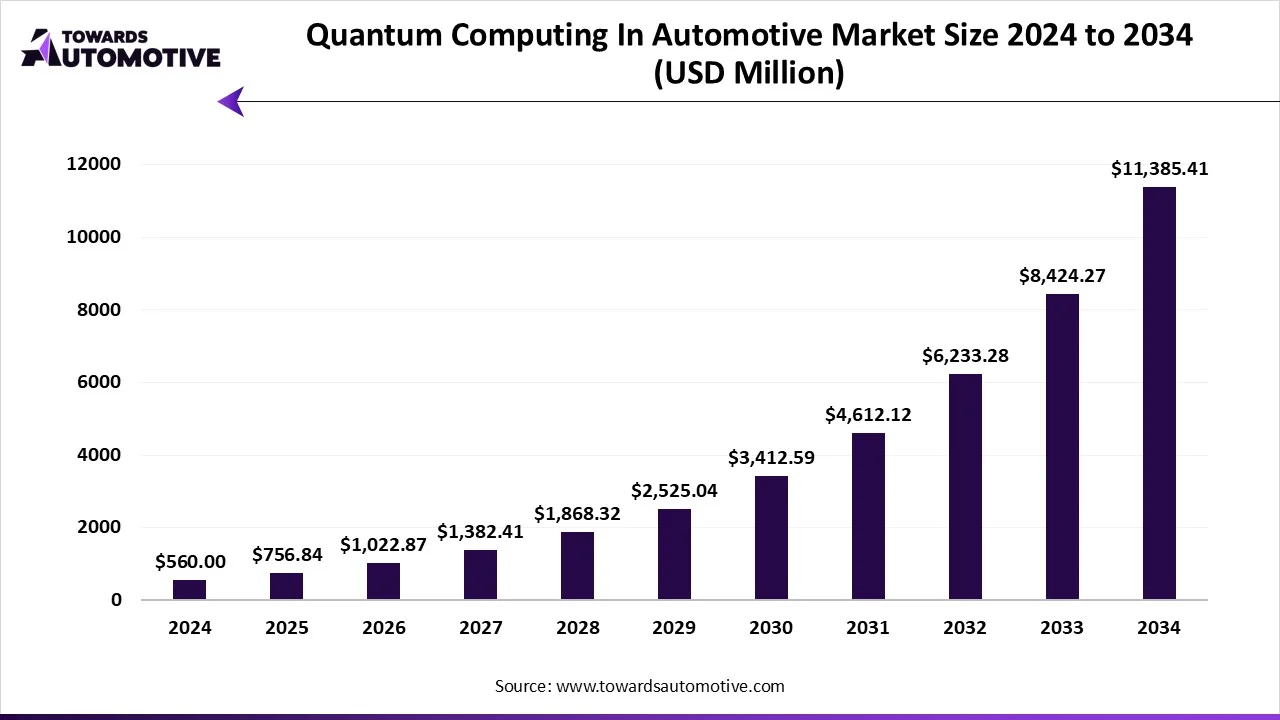 Quantum Computing in Automotive Market Size 2024 - 2034 Quantum Computing in Automotive Market Growth and Trends 2025