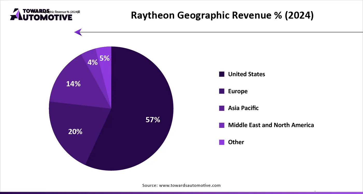 Raytheon Geographic Revenue % (2024)