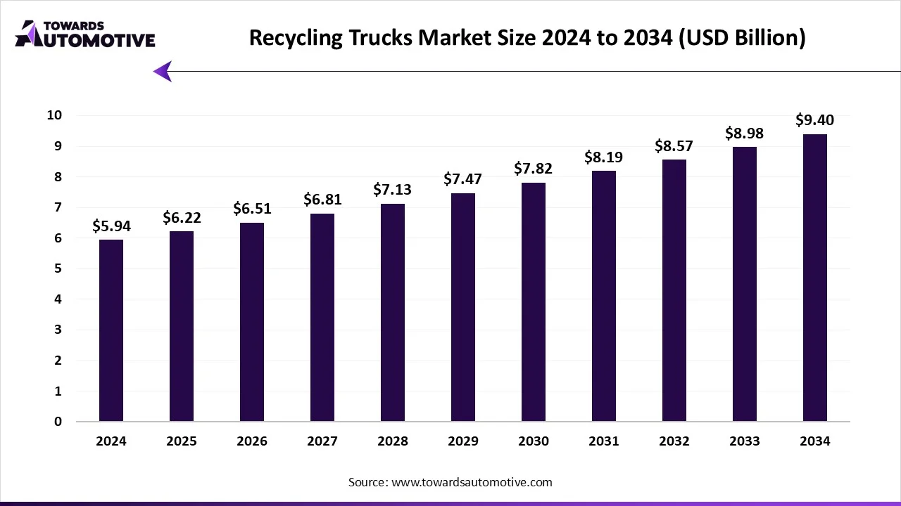 Recycling Trucks Market Size 2024 - 2034