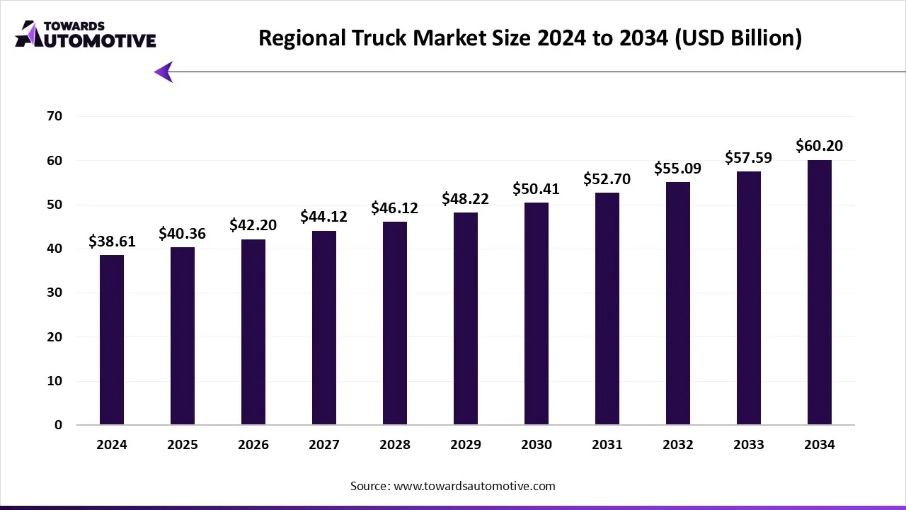 Regional Truck Market Size 2024 - 2034