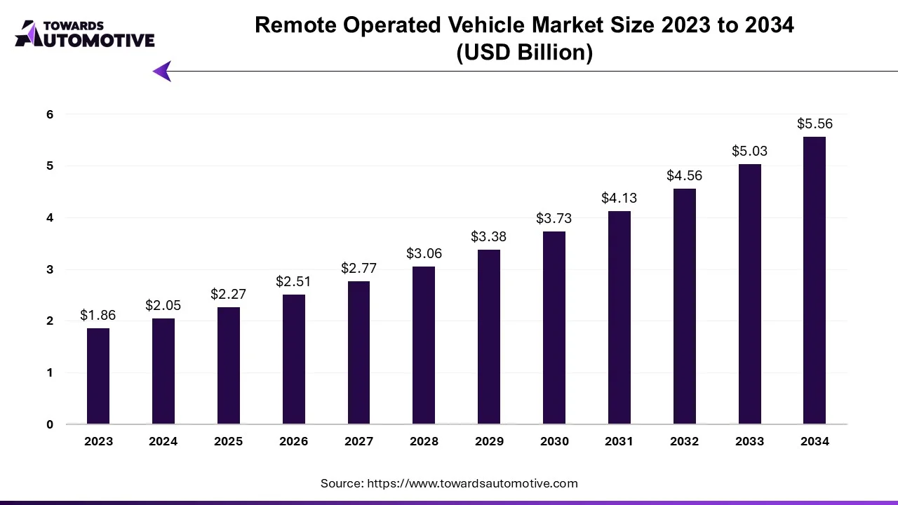 Remote Operated Vehicle Market Growth and Trends 2025