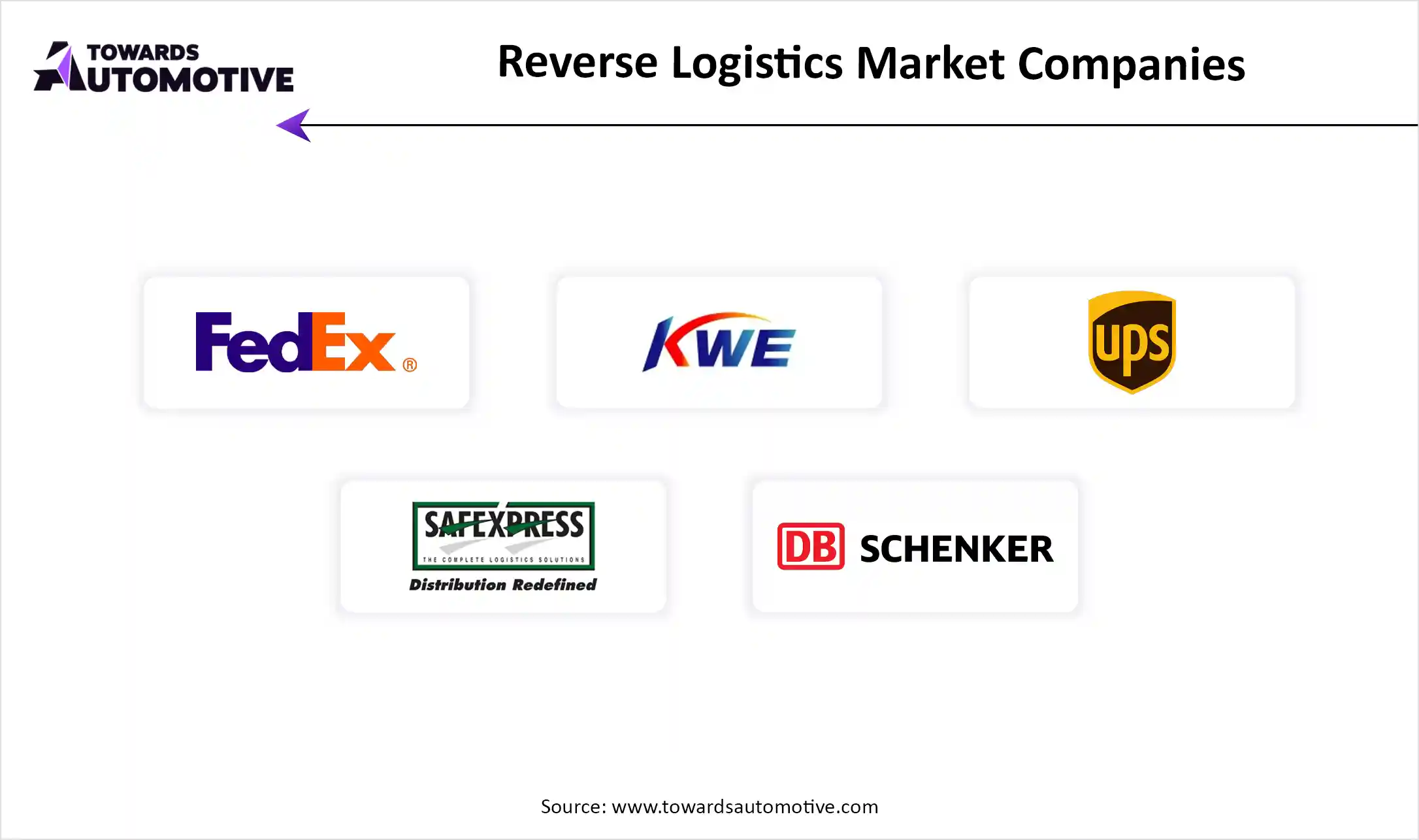 Reverse Logistics Market Companies
