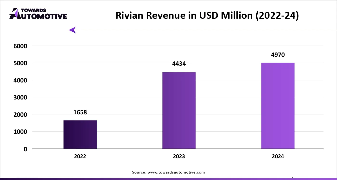 Rivian Revenue in USD Million (2022-24)