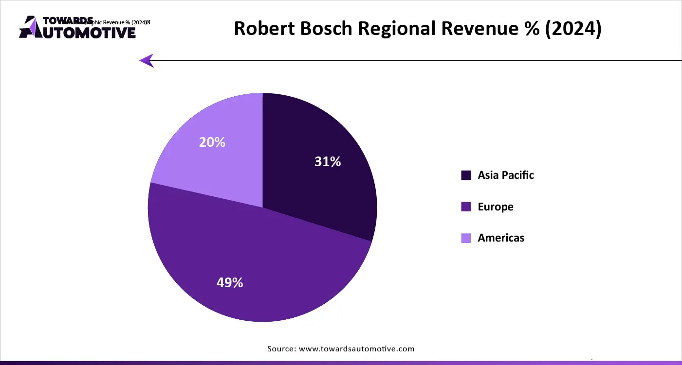 Robert Bosch Regional Revenue % (2024)