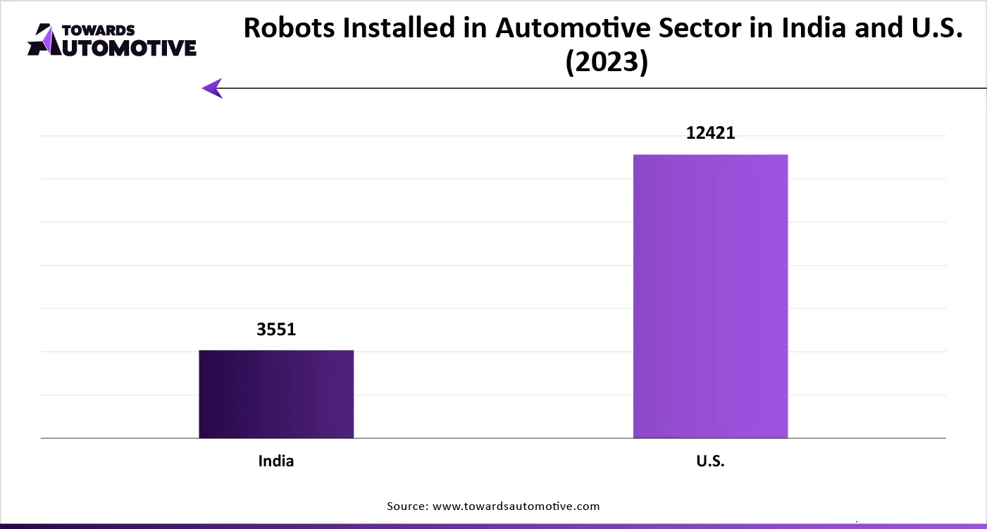  Robots Installed in Automotive Sector in India and U.S. (2023)