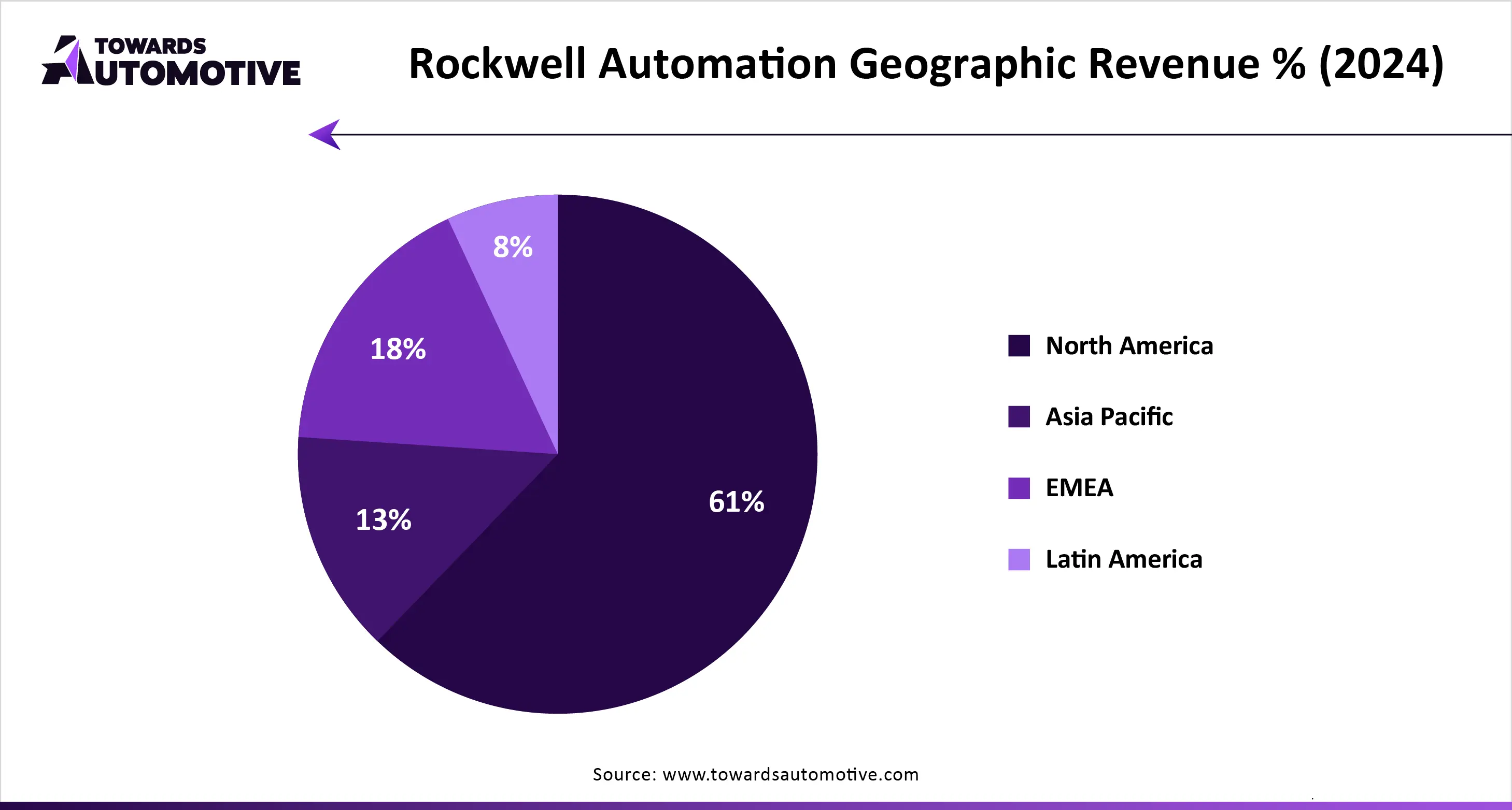 Rockwell Automation Geographic Revenue % (2024)