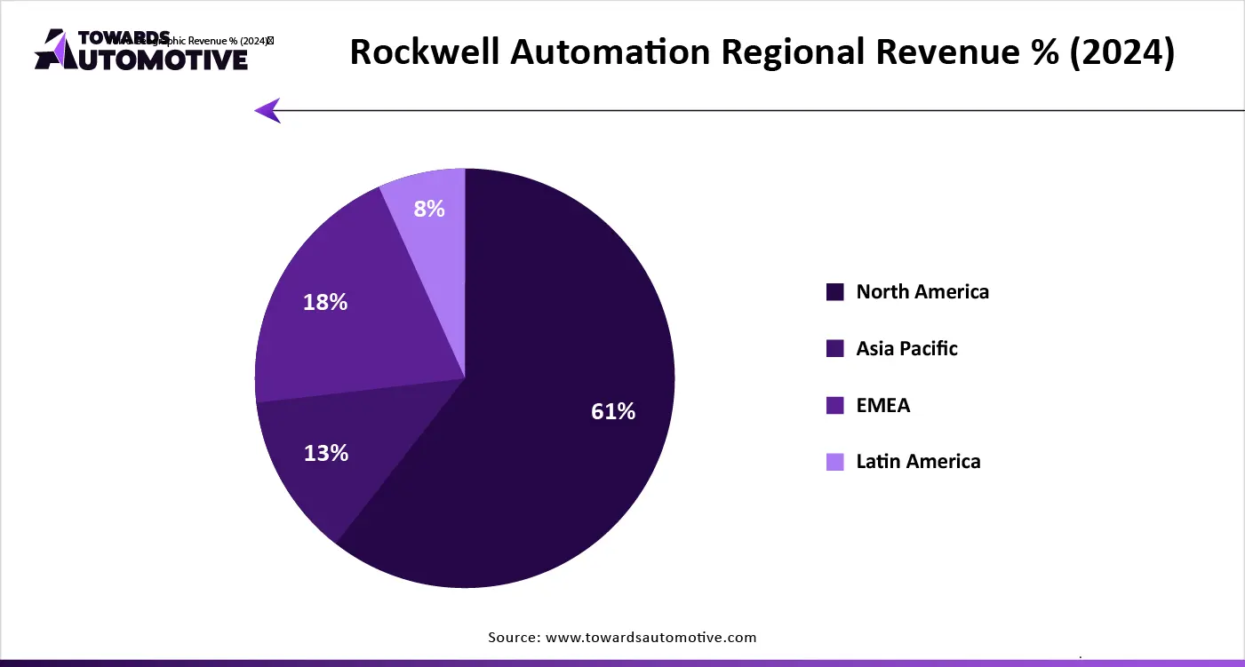 Rockwell Automation Regional Revenue % (2024)