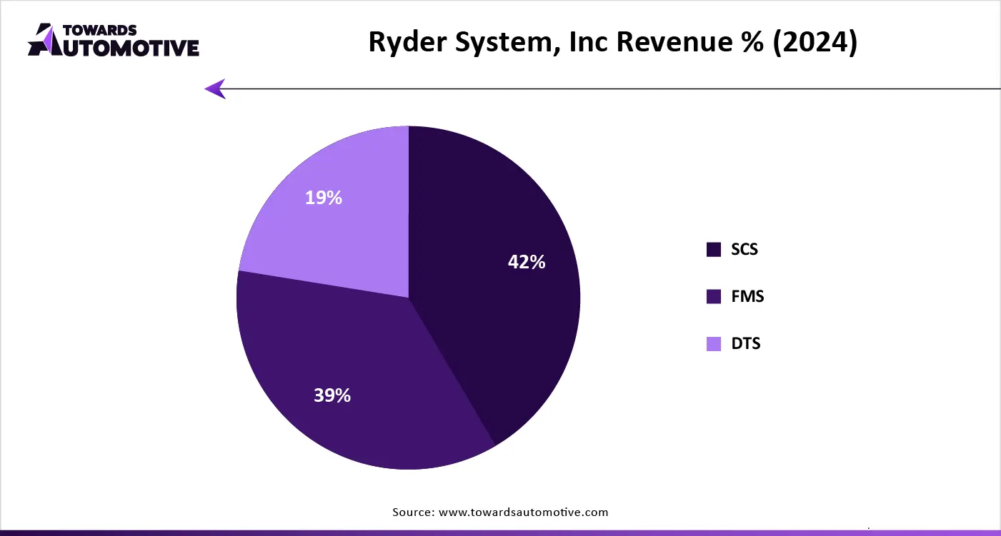 Ryder System, Inc Revenue % (2024)