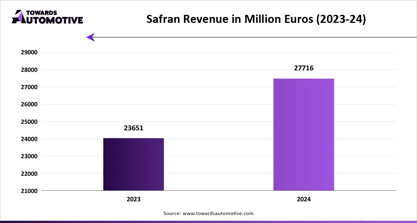 Safran Revenue in Million Euros (2023-24)