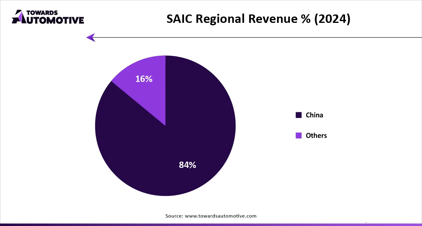 SAIC Regional Revenue % (2024)