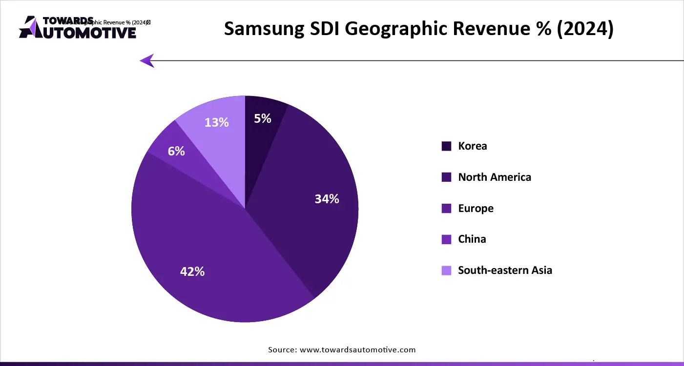 Samsung SDI Geographic Revenue % (2024)