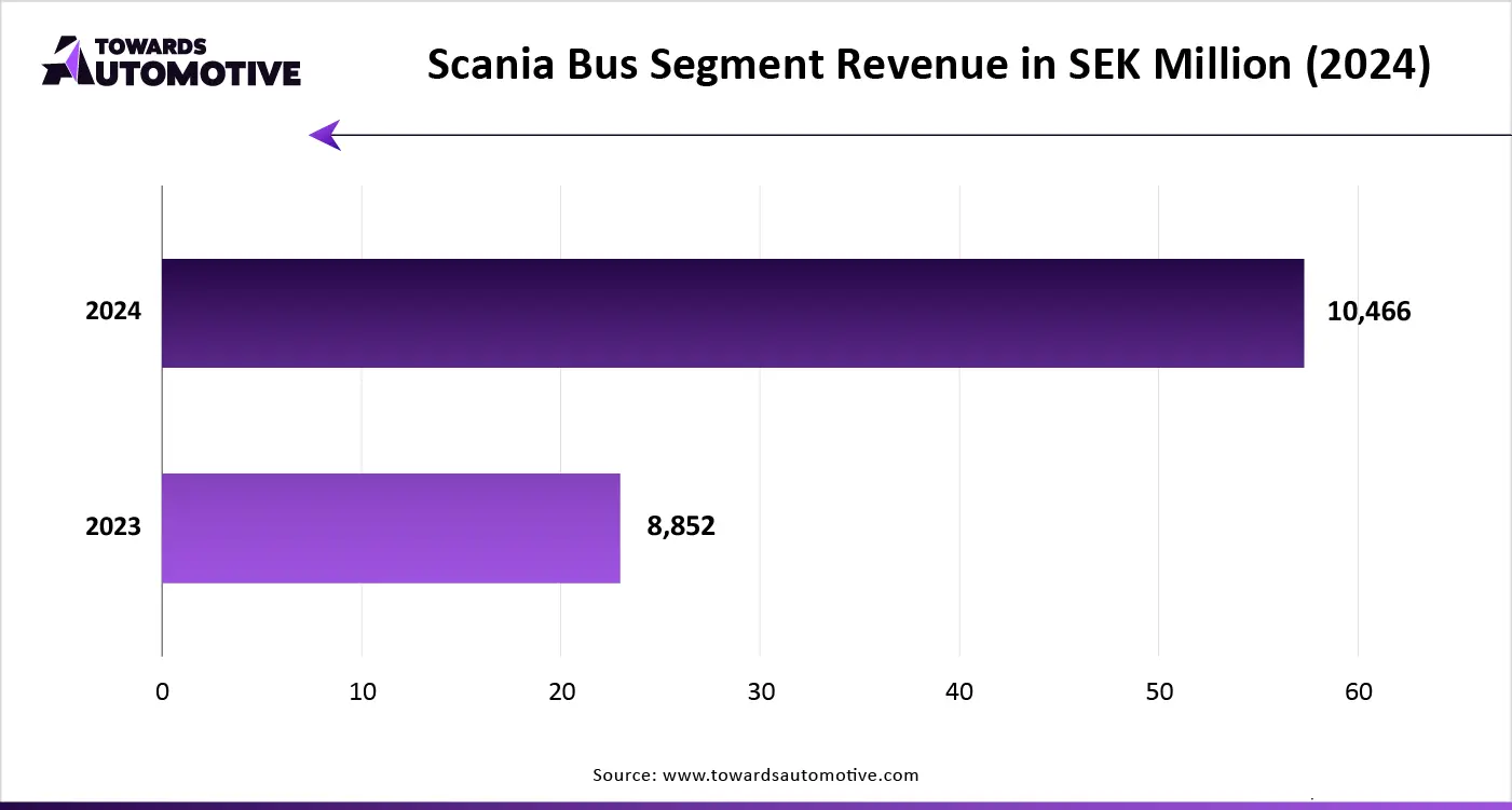 Scania Bus Segment Revenue in SEK Million (2024)