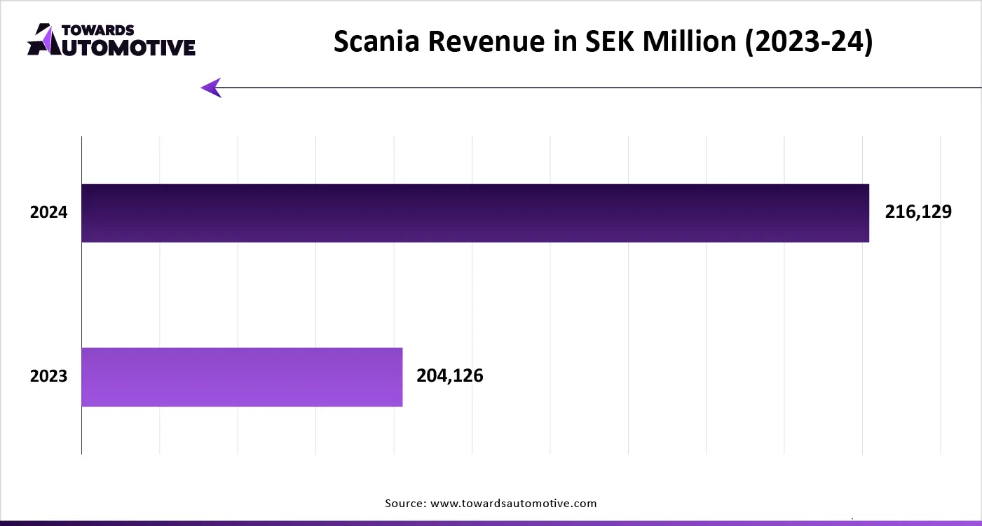 Scania Revenue in SEK Million (2023-24)