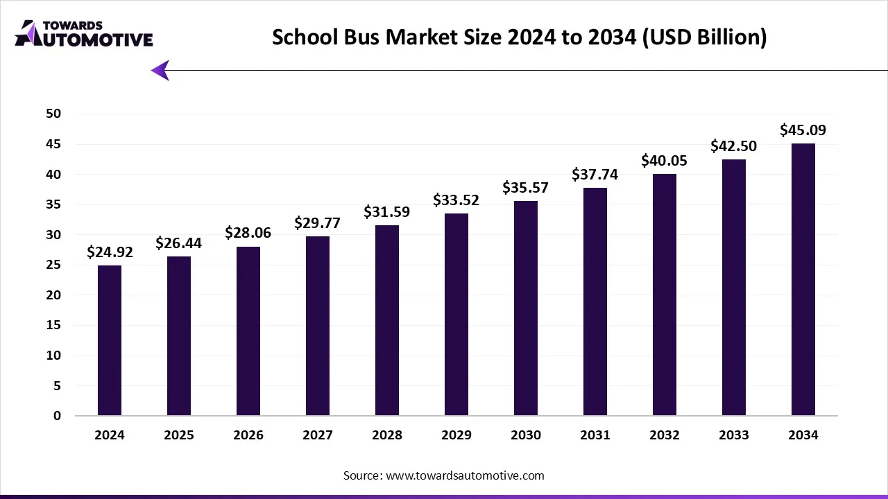 School Bus Market Size 2024 to 2034