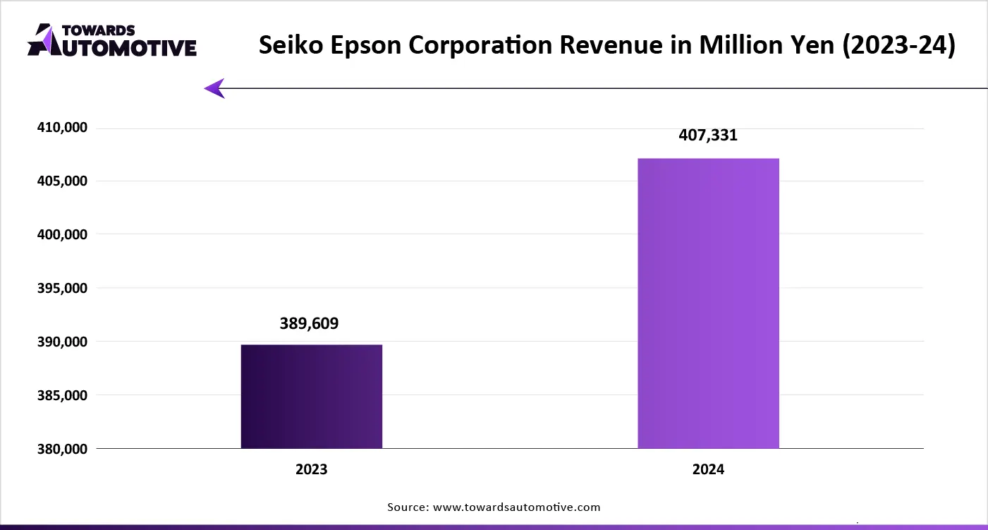 Seiko Epson Corporation Revenue in Million Yen (2023-24)