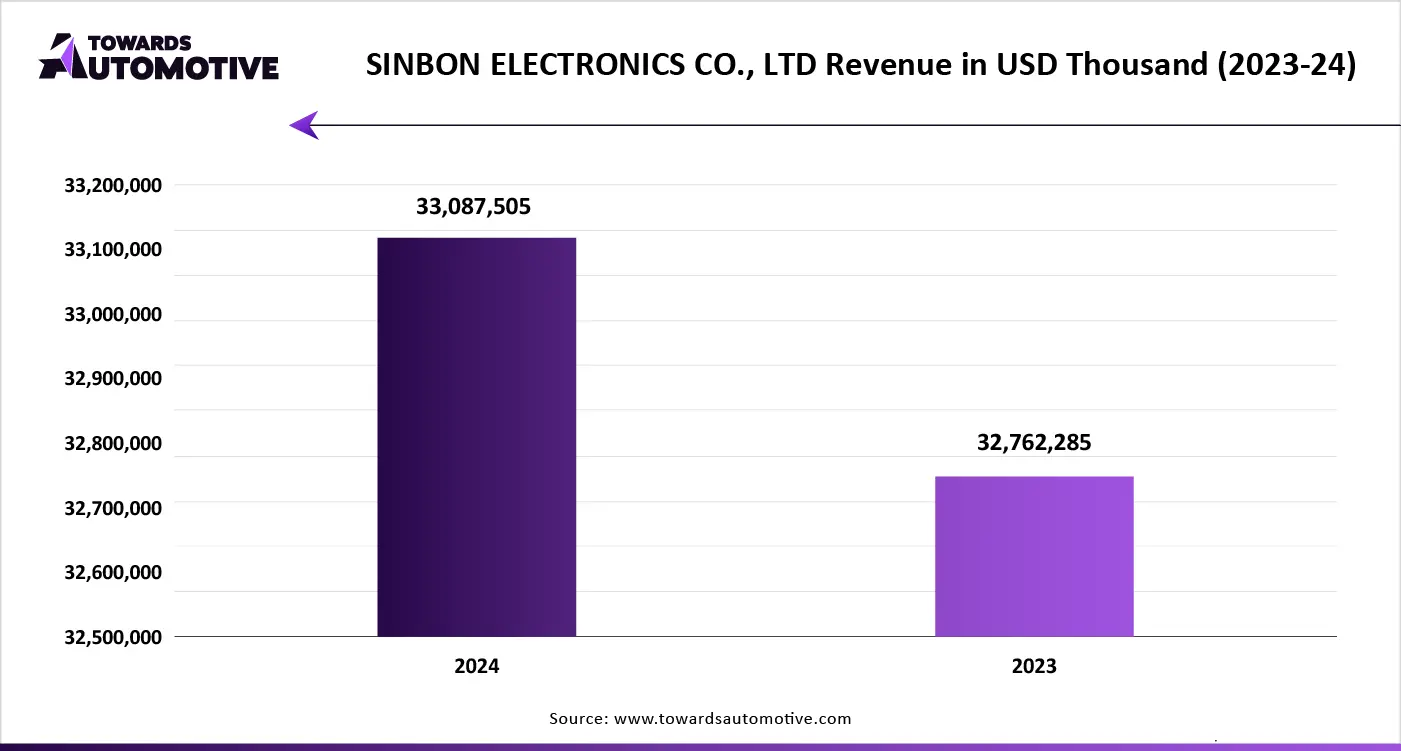 SINBON ELECTRONICS CO., LTD Revenue in USD Thousand (2023-24)