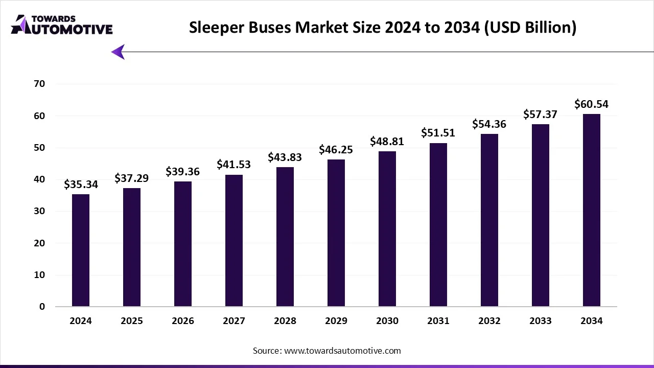 Sleeper Buses Market Size 2024 to 2034