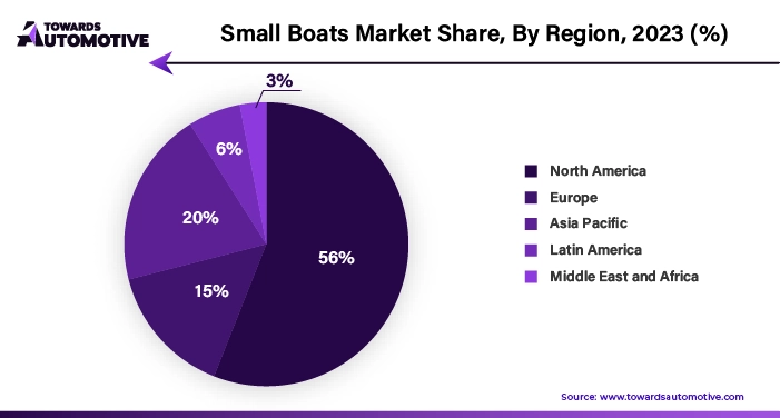 Small Boats Market NA, EU, APAC, LA, MEA Share, 2023