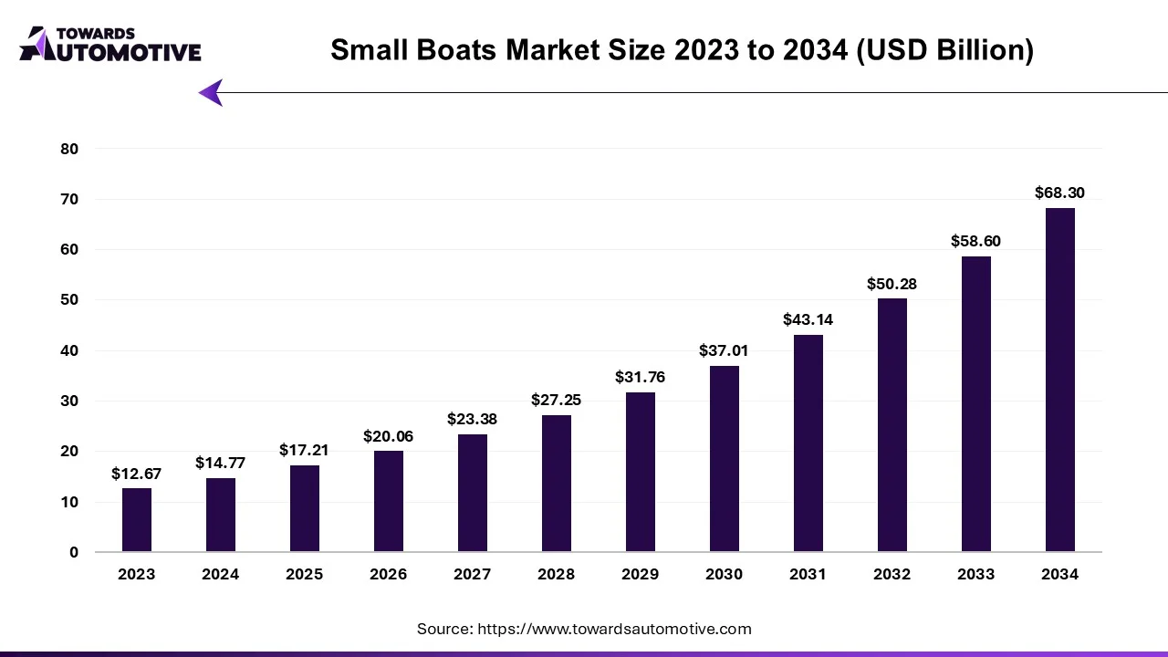 Small Boats Market Size 2023 - 2032