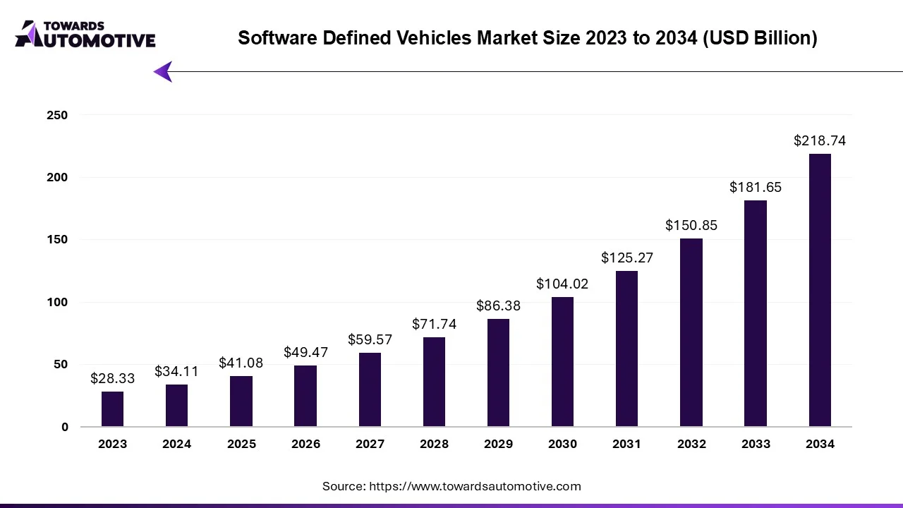 Software Defined Vehicles Market Size 2023 - 2032