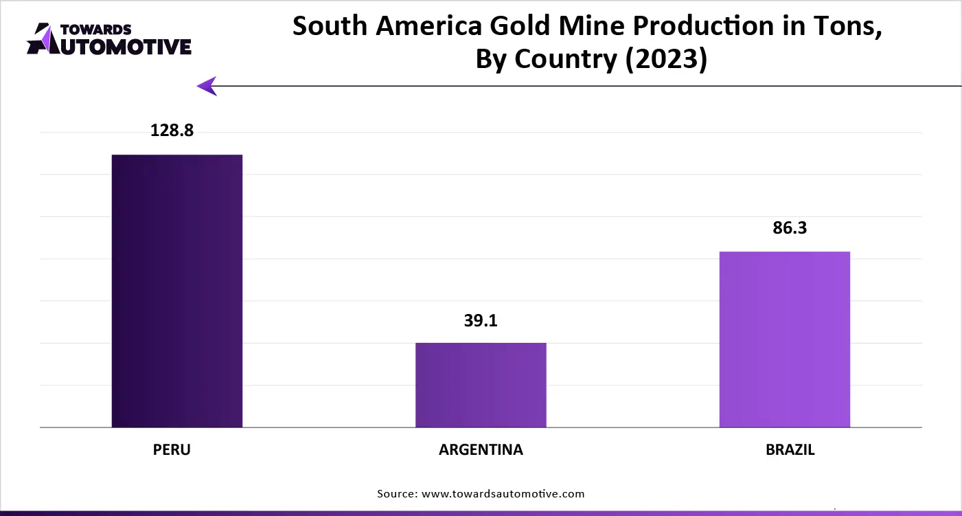 South America Gold Mine Production in Tons, By Country