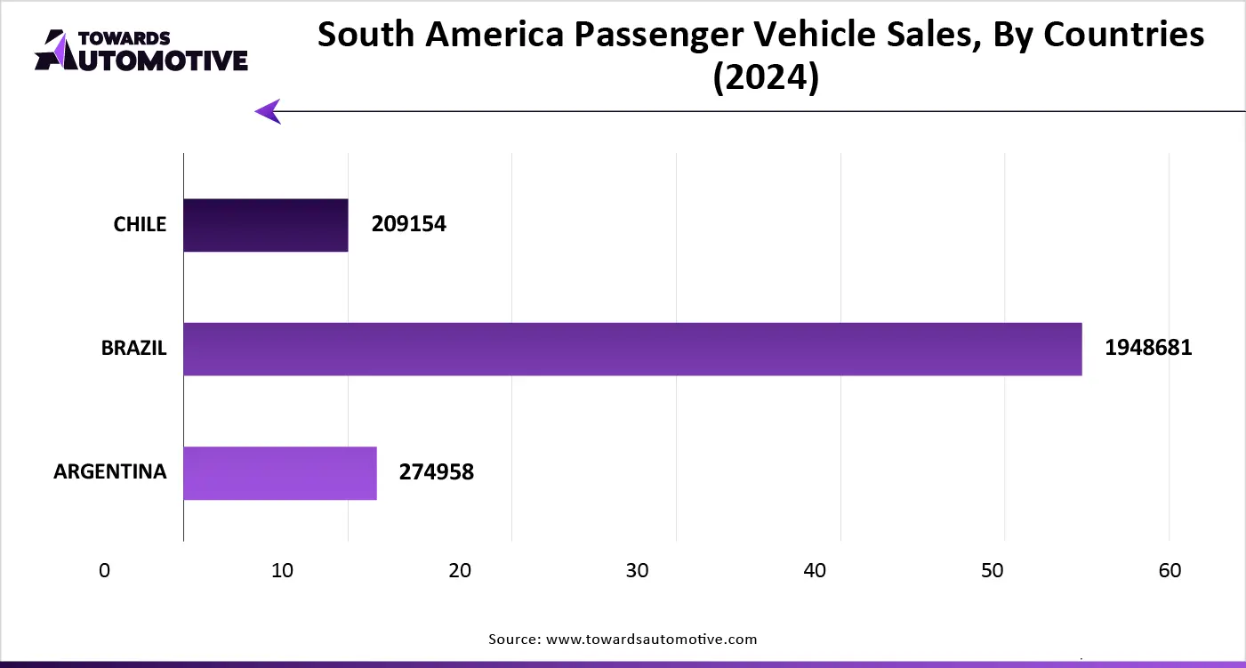 South America Passenger Vehicle Sales, By Countries (2024)