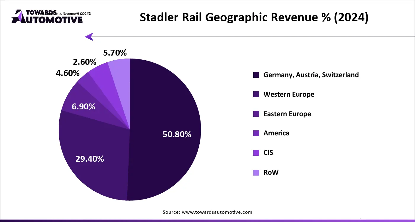 Stadler Rail Geographic Revenue % (2024)