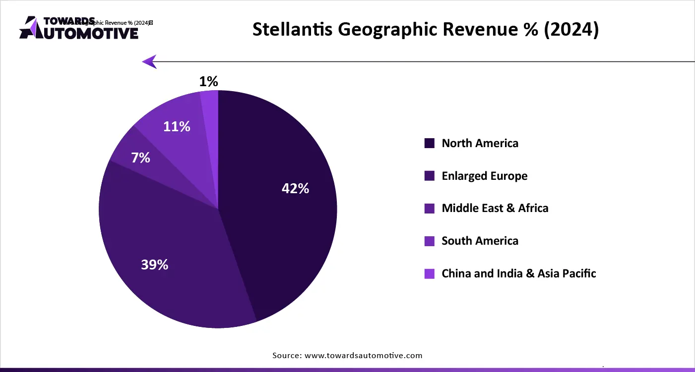Stellantis-Geographic-Revenue-%-(2024)