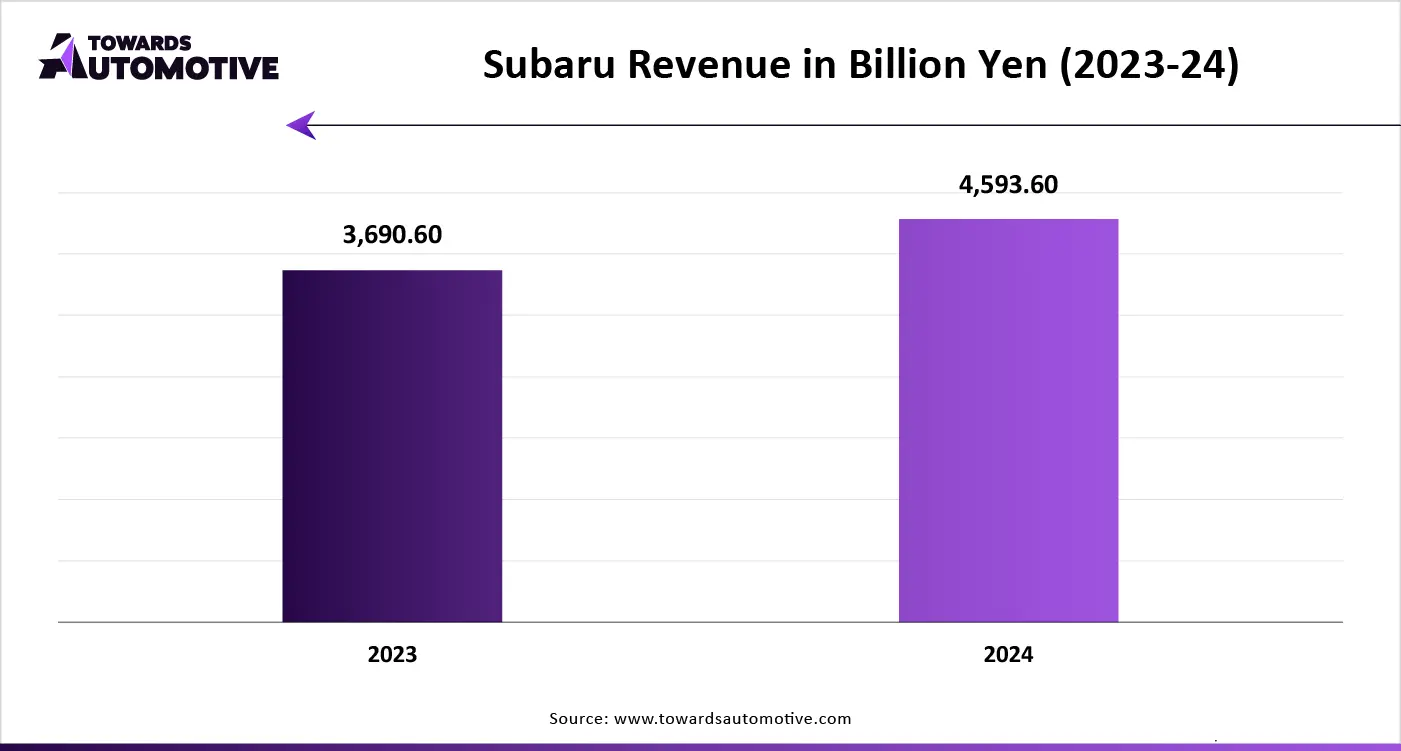 Subaru Revenue in Billion Yen (2023-24)