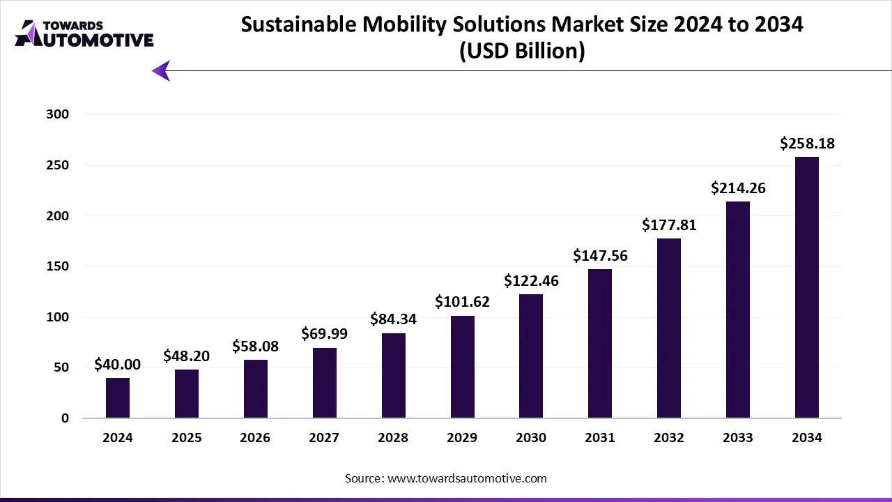 Sustainable Mobility Solutions Market Top Key Players 