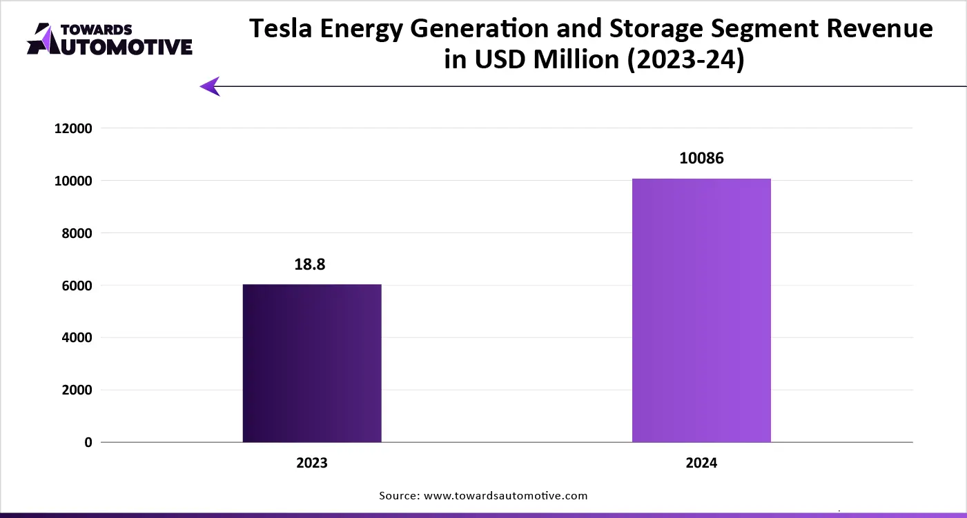 Tesla Energy Generation and Storage Segment Revenue