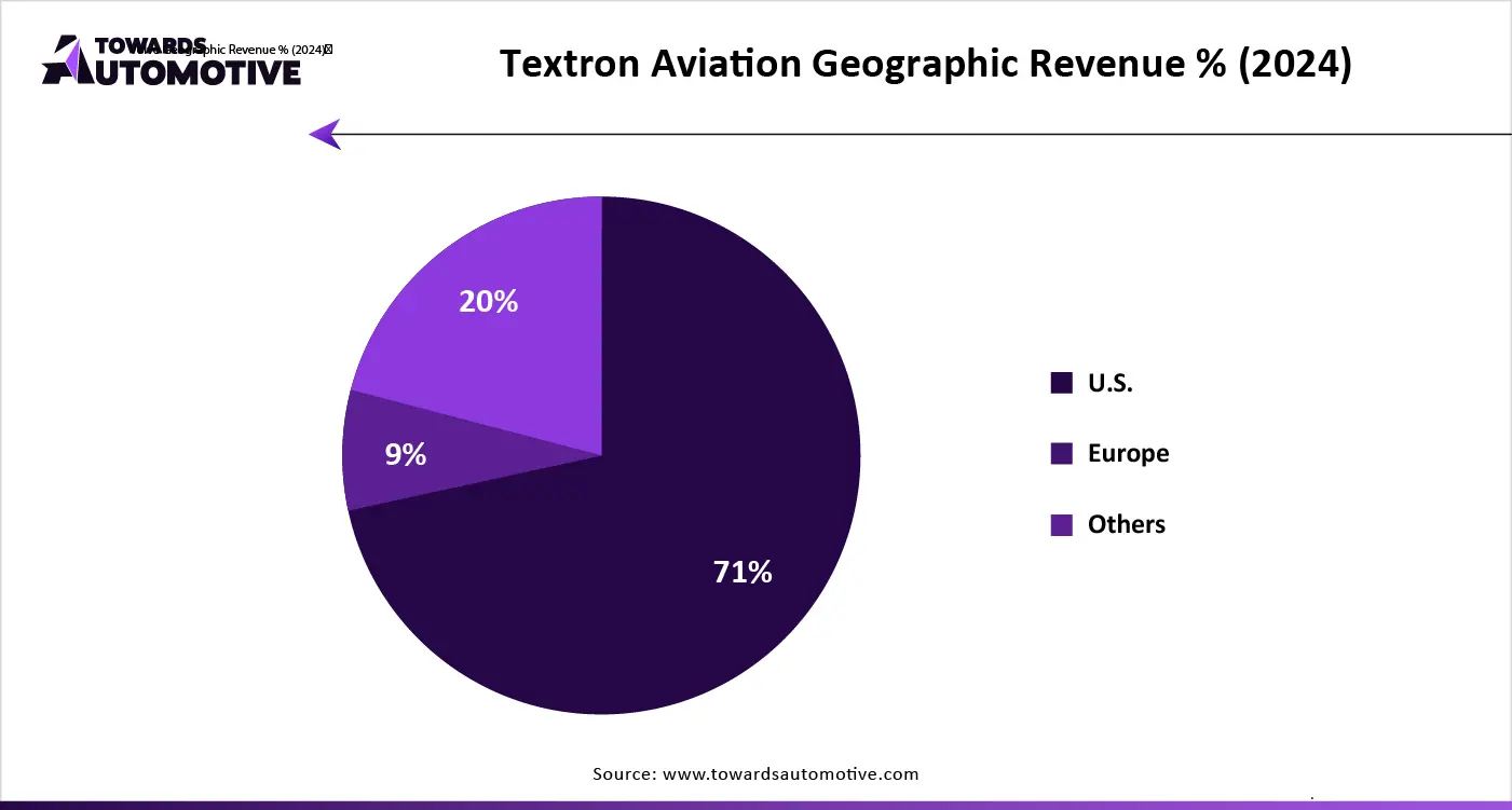 Textron Aviation Geographic Revenue % (2024)