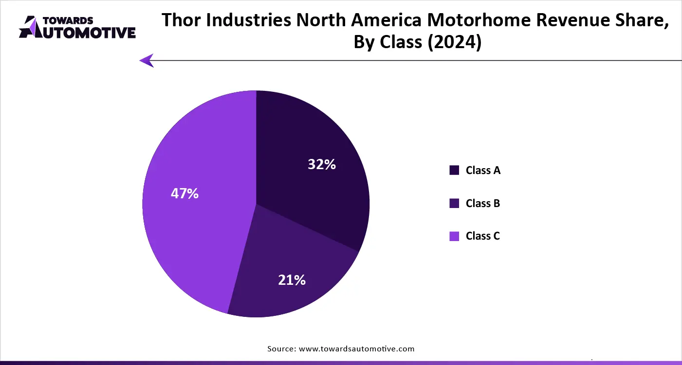Thor Industries North America Motorhome Revenue Share, By Class (2024)