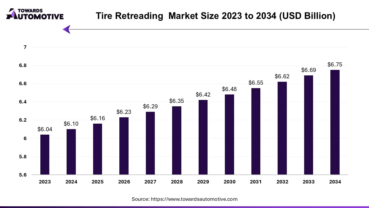 Tire Retreading Market Size 2024 - 2034