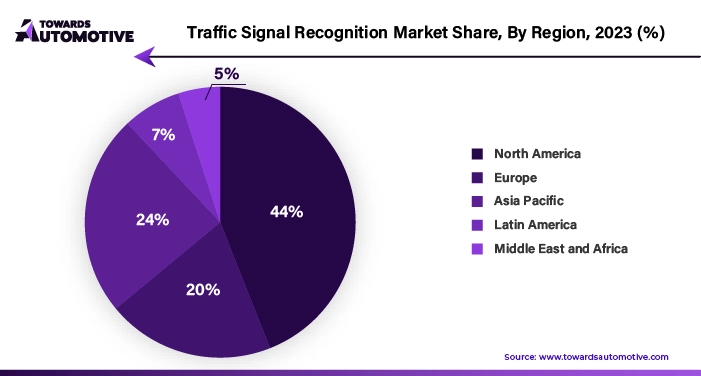 Traffic Signal Recognition Market NA, EU, APAC, LA, MEA Share, 2023