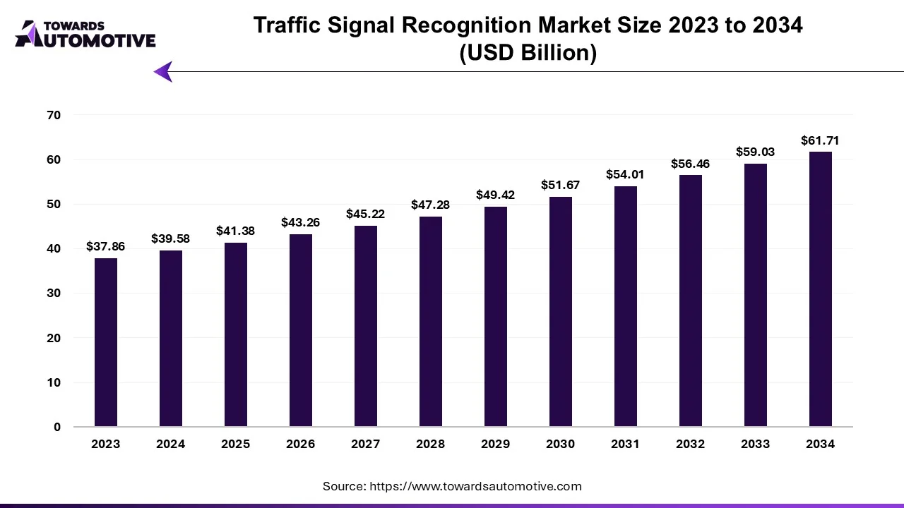 Traffic Signal Recognition Market Size 2023 - 2032