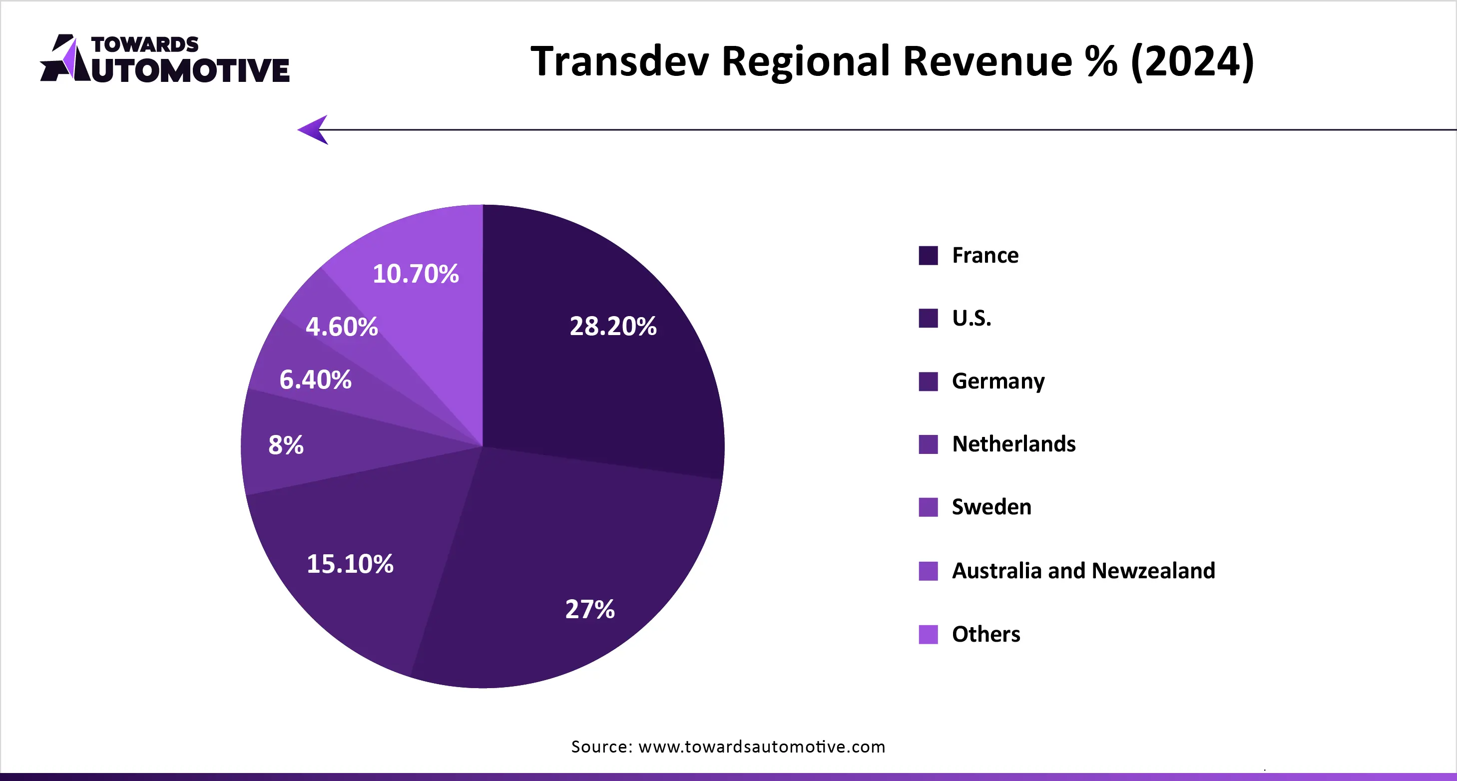 Transdev Regional Revenue % (2024)