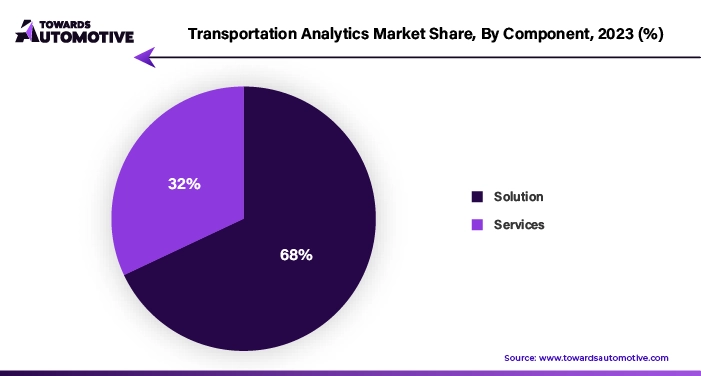 Transportation Analytics Market Share, By Component, 2023 (%)
