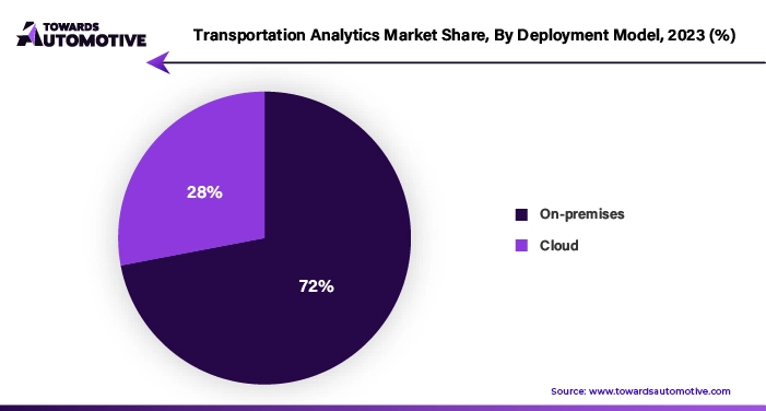 Transportation Analytics Market Share, By Deployment Model, 2023 (%)