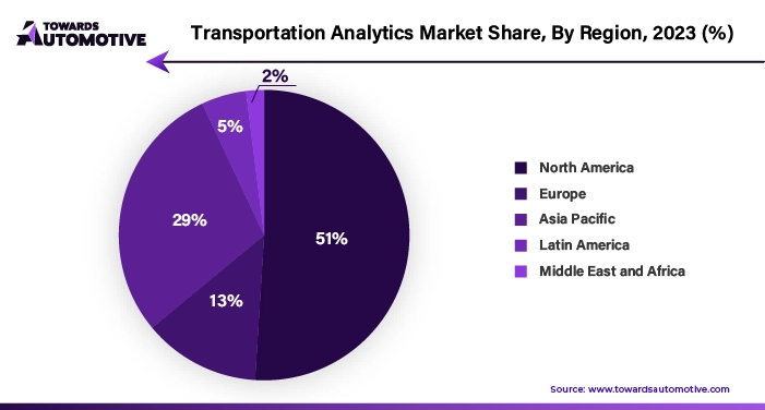 Transportation Analytics Market NA, EU, APAC, LA, MEA Share, 2023