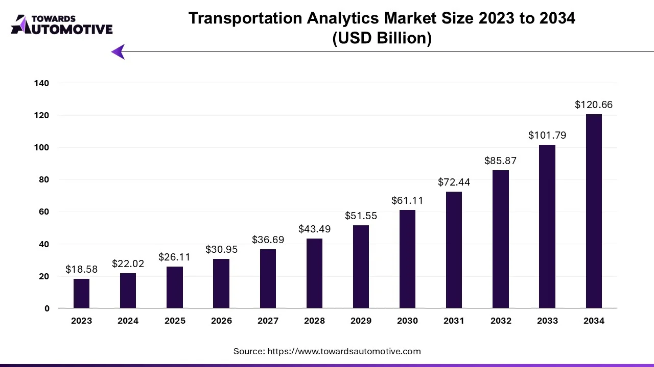 Transportation Analytics Market Size 2023 - 2032