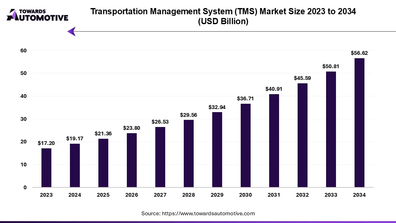 Transportation Management System (TMS) Market Size 2023 to 2034 (USD Billion)