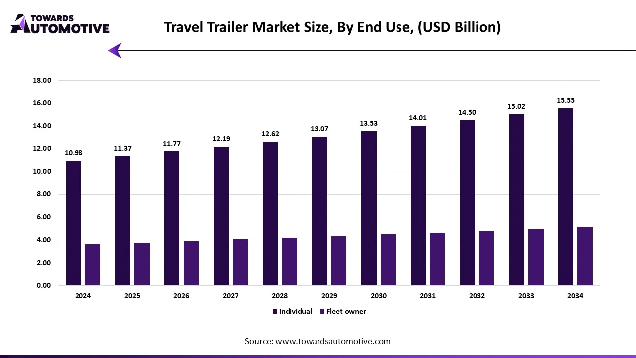 Travel Trailer Market Size, By End Use, (USD Billion) Travel Trailer Market Size, By End Use, (USD Billion)